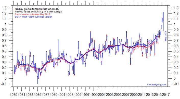 Global temperatur ved overflaten, i følge NOAA. El Ninjo-toppen er passert, mens den tykke kurven (tre års løpende middelverdi) fortsatt er på vei oppover. (Data: NOAA NCDC. Grafikk: Climate4you) Global temperatur ved overflaten, i følge NOAA. El Ninjo-toppen er passert, mens den tykke kurven (tre års løpende middelverdi) fortsatt er på vei oppover. (Data: NOAA NCDC. Grafikk: Climate4you)