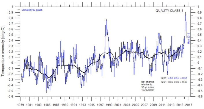 Global temperatur i nedre troposfære, basert på satellittmålinger. Også her ligger den tykke kurven (tre års løpende gjennomsnitt) nå rekordhøyt, men ikke med så klar margin som for målingene ved overflaten. (Data: RSS og UAH. Grafikk: Climate4you) Global temperatur i nedre troposfære, basert på satellittmålinger. Også her ligger den tykke kurven (tre års løpende gjennomsnitt) nå rekordhøyt, men ikke med så klar margin som for målingene ved overflaten. (Data: RSS og UAH. Grafikk: Climate4you)