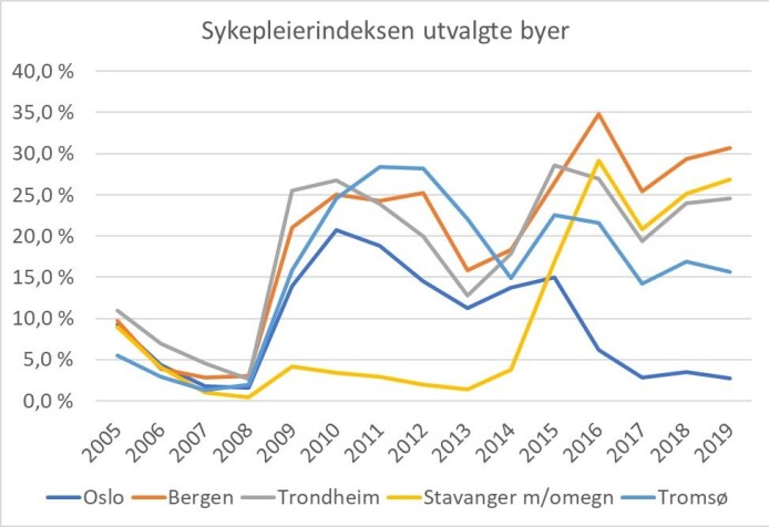 Sykepleierindeksen lages av Eiendomsverdi og bygger på tall fra SSB. Den viser hvor stor andel boliger i et utvalg norske byer som en singel sykepleier har råd til å kjøpe. Legg spesielt merke til utviklingen i Oslo og Stavanger. I Stavanger hadde en sykepleier i 2013 råd til 1 av 100 solgte boliger. I dag vil hun eller han ha råd til 27 av 100 solgte boliger. I Oslo har utviklingen vært omvendt. Sykepleierindeksen lages av Eiendomsverdi og bygger på tall fra SSB. Den viser hvor stor andel boliger i et utvalg norske byer som en singel sykepleier har råd til å kjøpe. Legg spesielt merke til utviklingen i Oslo og Stavanger. I Stavanger hadde en sykepleier i 2013 råd til 1 av 100 solgte boliger. I dag vil hun eller han ha råd til 27 av 100 solgte boliger. I Oslo har utviklingen vært omvendt.