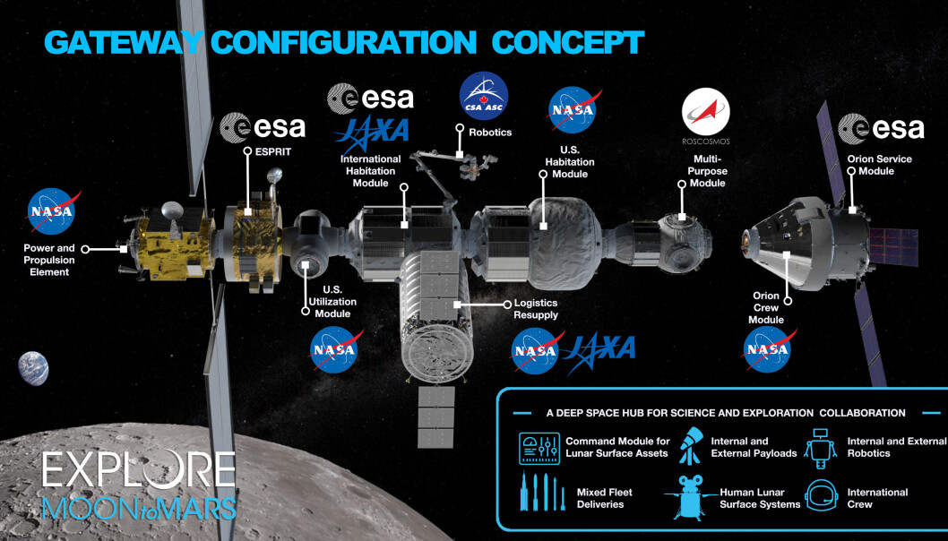 Et bilde som viser en planlagt konfigurering av Gateway. Denne er fra mars 2019. (Bilde: NASA) Et bilde som viser en planlagt konfigurering av Gateway. Denne er fra mars 2019. (Bilde: NASA)