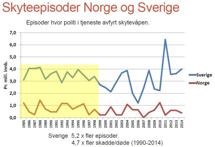 Grafen viser hvor mange skudd som er avfyrt i henholdsvis Norge og Sverige. (Foto: Johannes Knutsson) Grafen viser hvor mange skudd som er avfyrt i henholdsvis Norge og Sverige. (Foto: Johannes Knutsson)