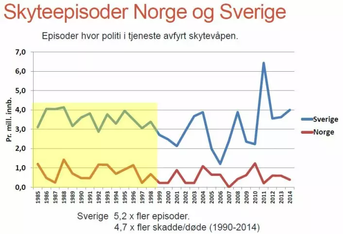 Grafen viser hvor mange skudd som er avfyrt i henholdsvis Norge og Sverige. (Foto: Johannes Knutsson)