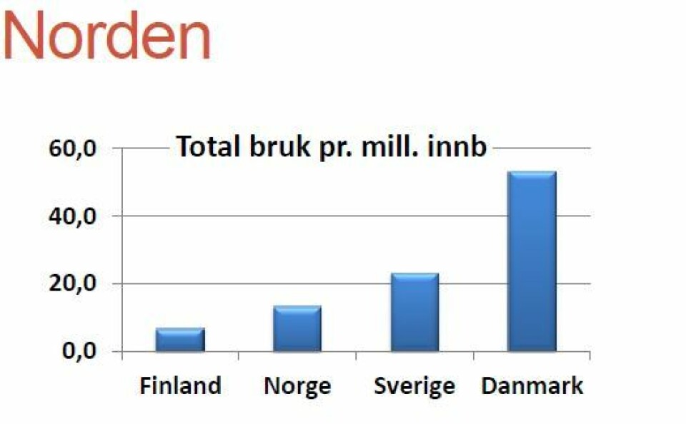 ​Antall skudd avfyrt av polititjenestemenn pr million innbyggere i fire nordiske land. (Foto: (Graf: Johannes Knutsson))