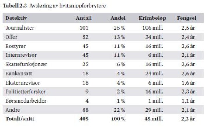 Tabellen viser hvem som avslørte flest økonomiske forbrytere de siste seks årene. Tabellen viser også svindlede beløp, og antall år i fengsel. (Foto: (Tabell: Boken Økonomisk kriminalitet, Cappelen Damm)) Tabellen viser hvem som avslørte flest økonomiske forbrytere de siste seks årene. Tabellen viser også svindlede beløp, og antall år i fengsel. (Foto: (Tabell: Boken Økonomisk kriminalitet, Cappelen Damm))
