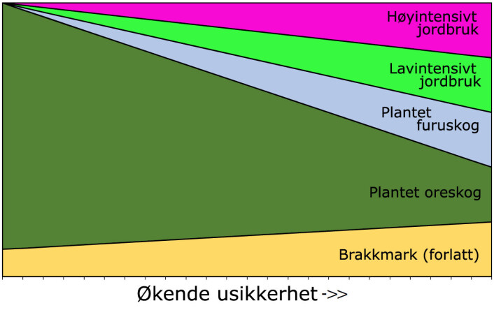Når usikkerheten øker, vil risikoen for fiasko minke hvis landskapet fordeles jevnere mellom forskjellige former for utnyttelse. (Foto: (Figur: Fra studien i Nature Communications, doi:10.1038/ncomms11877, CC BY 4.0)) Når usikkerheten øker, vil risikoen for fiasko minke hvis landskapet fordeles jevnere mellom forskjellige former for utnyttelse. (Foto: (Figur: Fra studien i Nature Communications, doi:10.1038/ncomms11877, CC BY 4.0))
