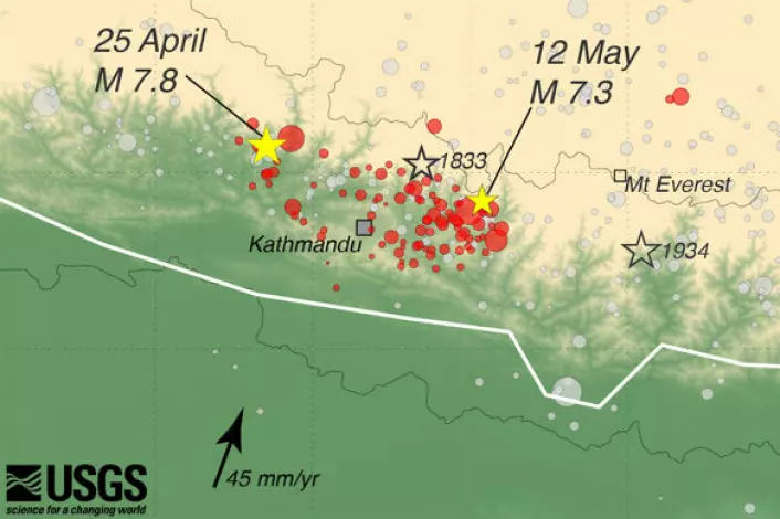 Jordskjelvet 25. april 2015 og det største etterskjelvet 12. mai er markert med gule stjerner på kartet. De røde rundingene viser andre etterskjelv. også tidligere store skjelv fra 1934 og 1833 er markert med fargeløse stjerner. Nederst indikerer pilen hvilken retning den indiske kontinentplaten glir mot Asia med en fart på 4,5 centimeter i året. Det fører til at fjellene i Himalaya fortsatt stiger, selv om vind og vær samtidig tærer dem ned. (Foto: (Figur: US Geological Survey))