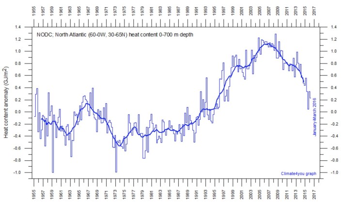Vannet i Nord-Atlanteren var varmere for 8 - 10 år siden. (Bilde: Climate4you) Vannet i Nord-Atlanteren var varmere for 8 - 10 år siden. (Bilde: Climate4you)