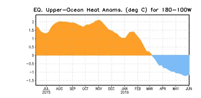 En bunn er passert. Hvor lenge vil det gå før denne varmekurven på ny begynner å falle? (Bilde: NOAA) En bunn er passert. Hvor lenge vil det gå før denne varmekurven på ny begynner å falle? (Bilde: NOAA)