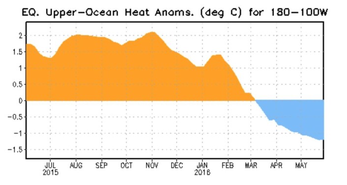 Varme-anomaliet under overflaten i ENSO-området er nå negativt, etter de mange månedene med El Ninjo. Men vil det gå noe lenger ned enn dette? (Bilde: NOAA) Varme-anomaliet under overflaten i ENSO-området er nå negativt, etter de mange månedene med El Ninjo. Men vil det gå noe lenger ned enn dette? (Bilde: NOAA)