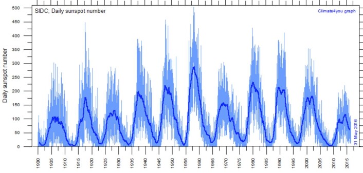 Solflekk-tallene siden år 1900. (Data: SIDC. Grafikk: Climate4you) Solflekk-tallene siden år 1900. (Data: SIDC. Grafikk: Climate4you)