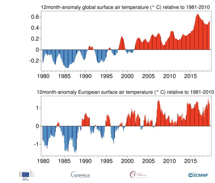 Det har vært en kraftig økning i global temperatur nær overflaten siden de operasjonelle værsatellittene startet sine målinger på slutten av 1970-tallet. (Bilde: Copernicus C3S / ECMWF) Det har vært en kraftig økning i global temperatur nær overflaten siden de operasjonelle værsatellittene startet sine målinger på slutten av 1970-tallet. (Bilde: Copernicus C3S / ECMWF)