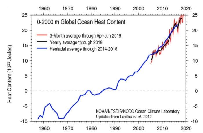 Kurven for varmemengden i havet stanger litt i taket hos NOAA nå om dagen. (Bilde: NOAA) Kurven for varmemengden i havet stanger litt i taket hos NOAA nå om dagen. (Bilde: NOAA)