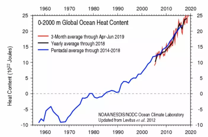 Kurven for varmemengden i havet stanger litt i taket hos NOAA nå om dagen. (Bilde: NOAA)
