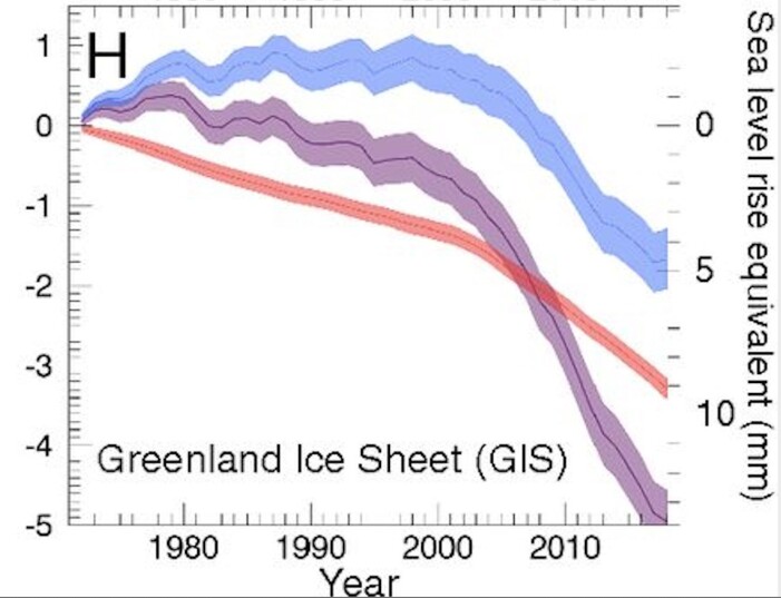 Grønlands kumulative bidrag til globalt havnivå: Det samlete bidraget (lilla) er summen av overflatemassebalansen (blått) og kalvingen (rødt). (Bilde: Fra Mouginot, RIgnot, Bjørk et al, PNAS, 2019) Grønlands kumulative bidrag til globalt havnivå: Det samlete bidraget (lilla) er summen av overflatemassebalansen (blått) og kalvingen (rødt). (Bilde: Fra Mouginot, RIgnot, Bjørk et al, PNAS, 2019)