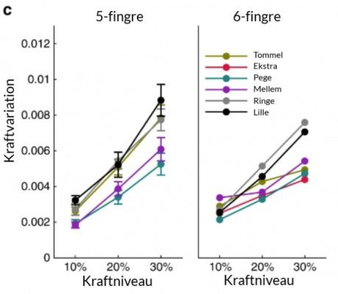 Som denne illustrasjonen fra studien viser, har de to personene med de ekstra fingrene brukt mange krefter i å bruke sin ekstra finger som de normalt gjør når de bruker sin tommel- og pekefinger. (C. Mehring, M. Akselrod) Som denne illustrasjonen fra studien viser, har de to personene med de ekstra fingrene brukt mange krefter i å bruke sin ekstra finger som de normalt gjør når de bruker sin tommel- og pekefinger. (C. Mehring, M. Akselrod)