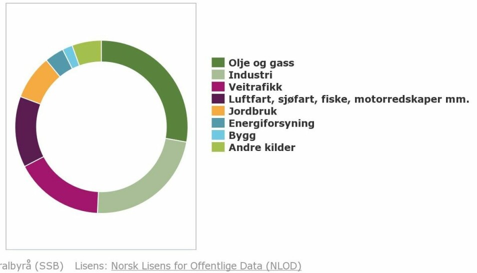 Fargene viser det som slipper ut klimagasser i Norge. (Kilde: Statistisk sentralbyrå, graf fra miljøstatus.no)