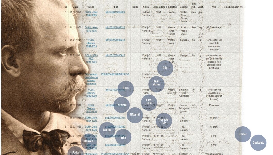Med noen få klikk kan du få vite mye om polfareren, zoologi-professoren og nobelprisvinneren Fridtjof Nansen, slik som info om foreldrene hans, hans seks søsken, to koner og fem barn, og hvem tjenestefolkene hans var. Foreldrene hans hadde husjomfru, stuepike, kokkepike, barnepike og gårdsdreng. Som voksen ansatte Nansen både stuepike, kokkepike, barnepike og kusk. (Foto: Ludvig Forbech, Muv/UiO, histreg.no) Med noen få klikk kan du få vite mye om polfareren, zoologi-professoren og nobelprisvinneren Fridtjof Nansen, slik som info om foreldrene hans, hans seks søsken, to koner og fem barn, og hvem tjenestefolkene hans var. Foreldrene hans hadde husjomfru, stuepike, kokkepike, barnepike og gårdsdreng. Som voksen ansatte Nansen både stuepike, kokkepike, barnepike og kusk. (Foto: Ludvig Forbech, Muv/UiO, histreg.no)