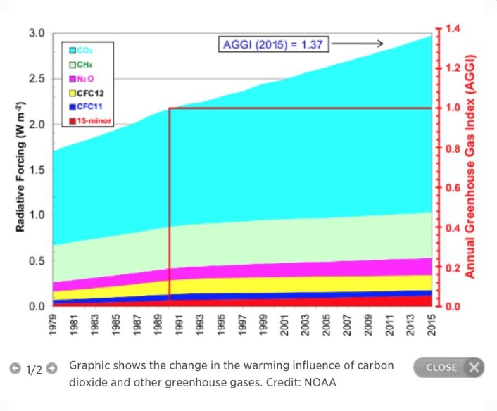 Pådriv fra de forskjellige klimagassene etter at den industrielle revolusjon startet. (Bilde: NOAA) Pådriv fra de forskjellige klimagassene etter at den industrielle revolusjon startet. (Bilde: NOAA)