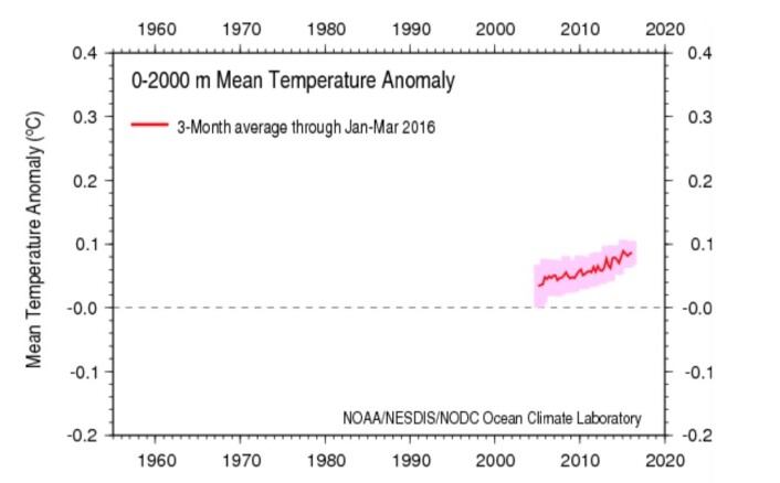 Øker globalt temperatur-anomali for havets øvre 2000 meter lineært - eller øyner man en akselerasjon der? (Bilde: NOAA) Øker globalt temperatur-anomali for havets øvre 2000 meter lineært - eller øyner man en akselerasjon der? (Bilde: NOAA)