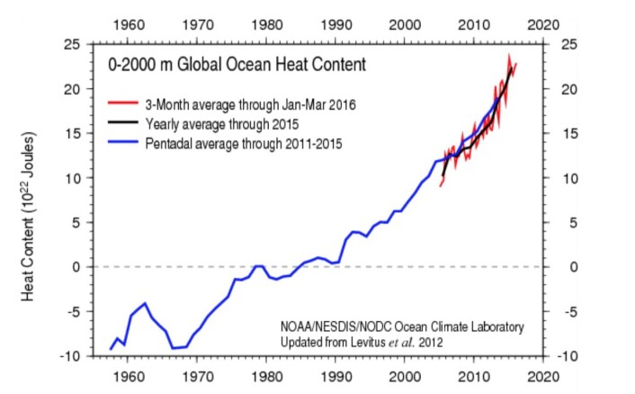Øker varmemengden i havet lineært - eller akselererer den? (Bilde: NOAA) Øker varmemengden i havet lineært - eller akselererer den? (Bilde: NOAA)