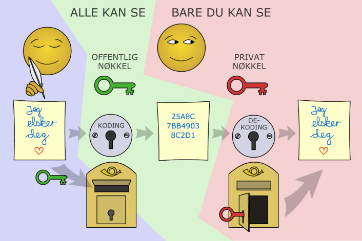 En beundrer vil sende deg et hemmelig kjærlighetsbrev, og bruker din offentlige nøkkel for å kode brevet. Nå kan ingen forstå hva som står der. Bare du kan bruke din tilhørende private nøkkel til å dekode brevet og lese det. (Foto: (Illustrasjon: Arnfinn Christensen, forskning.no)) En beundrer vil sende deg et hemmelig kjærlighetsbrev, og bruker din offentlige nøkkel for å kode brevet. Nå kan ingen forstå hva som står der. Bare du kan bruke din tilhørende private nøkkel til å dekode brevet og lese det. (Foto: (Illustrasjon: Arnfinn Christensen, forskning.no))