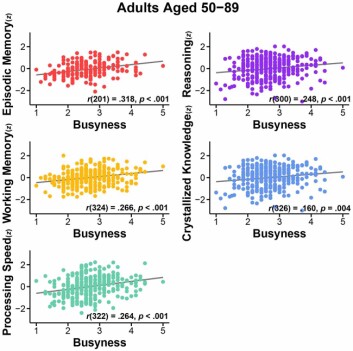 Travle personer scoret bedre på korttids- og langtidshukommelse, evnen til å resonnere og ordforråd. (Foto: (Graf: Frontiers in Aging Neuroscience)) Travle personer scoret bedre på korttids- og langtidshukommelse, evnen til å resonnere og ordforråd. (Foto: (Graf: Frontiers in Aging Neuroscience))