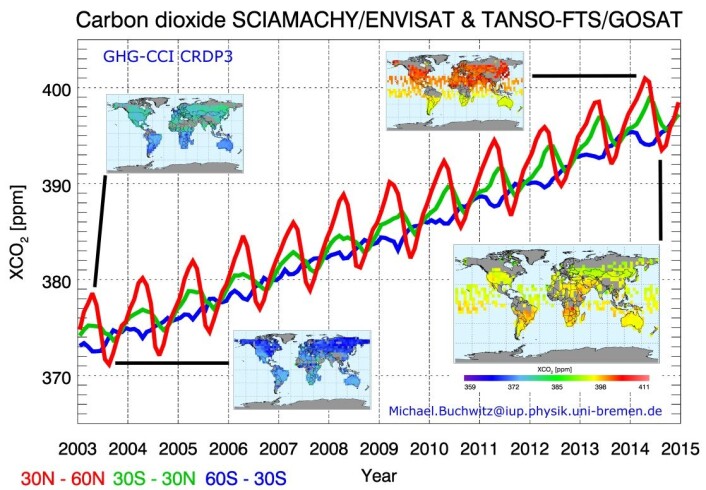CO2 i atmosfæren målt i parts per million fra 2003 til 2015 av satellittene Envisat og GOSat i tre ulike breddegradskategorier. Klikk for å se detaljer. (Foto: IUP, Univ. Bremen/SRON/Univ. Leicester/ESA/DLR/JAXA/NIES) CO2 i atmosfæren målt i parts per million fra 2003 til 2015 av satellittene Envisat og GOSat i tre ulike breddegradskategorier. Klikk for å se detaljer. (Foto: IUP, Univ. Bremen/SRON/Univ. Leicester/ESA/DLR/JAXA/NIES)
