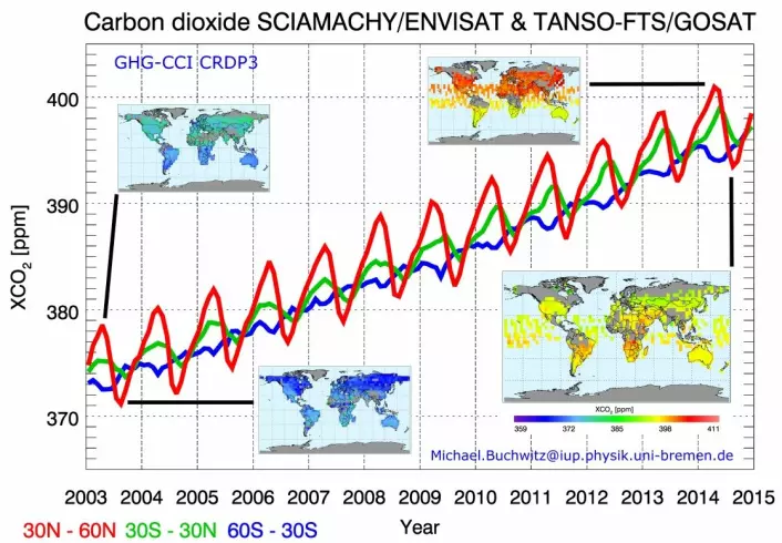 CO2 i atmosfæren målt i parts per million fra 2003 til 2015 av satellittene Envisat og GOSat i tre ulike breddegradskategorier. Klikk for å se detaljer. (Foto: IUP, Univ. Bremen/SRON/Univ. Leicester/ESA/DLR/JAXA/NIES)