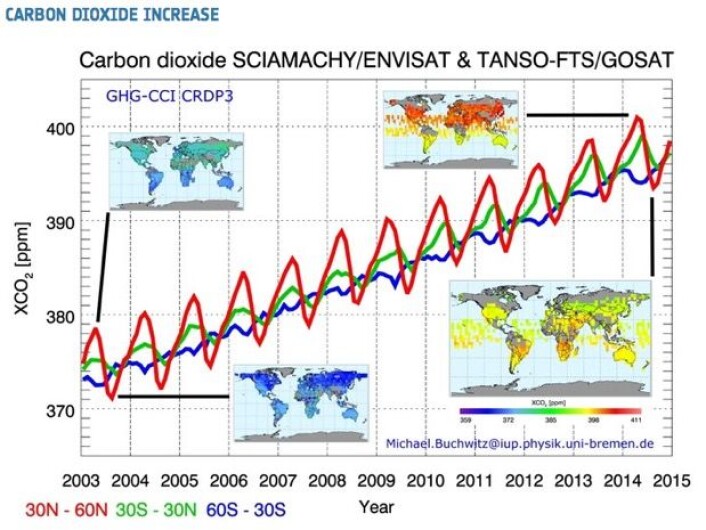 Satellittmålingene av CO2-nivå i atmosfæren viser ikke bare trenden, men også nyanser i årsvariasjonen ved forskjellige breddegrader. (Bilde: Univ Bremen) Satellittmålingene av CO2-nivå i atmosfæren viser ikke bare trenden, men også nyanser i årsvariasjonen ved forskjellige breddegrader. (Bilde: Univ Bremen)