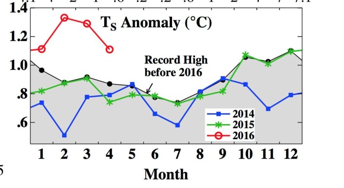 2016 er tidenes rekordår så langt, når det gjelder global temperatur målt ved overflaten. (Bilde: NASA GISS/Columbia Univ). 2016 er tidenes rekordår så langt, når det gjelder global temperatur målt ved overflaten. (Bilde: NASA GISS/Columbia Univ).