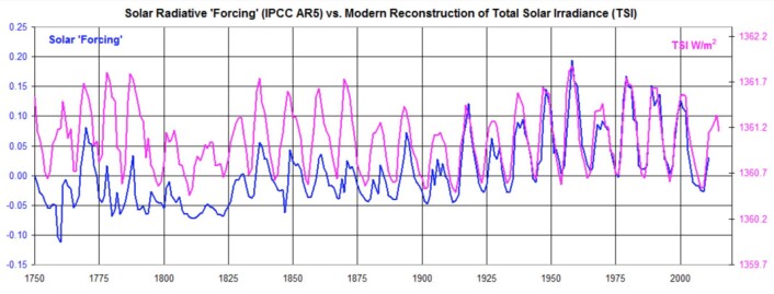 Total solar irradians (TSI) har vært bemerkelsesverdig stabil siden 1750 hvis vi skal tro kurven som er basert på de nye solflekk-tallene. (Bilde: Leif Svalgaard) Total solar irradians (TSI) har vært bemerkelsesverdig stabil siden 1750 hvis vi skal tro kurven som er basert på de nye solflekk-tallene. (Bilde: Leif Svalgaard)