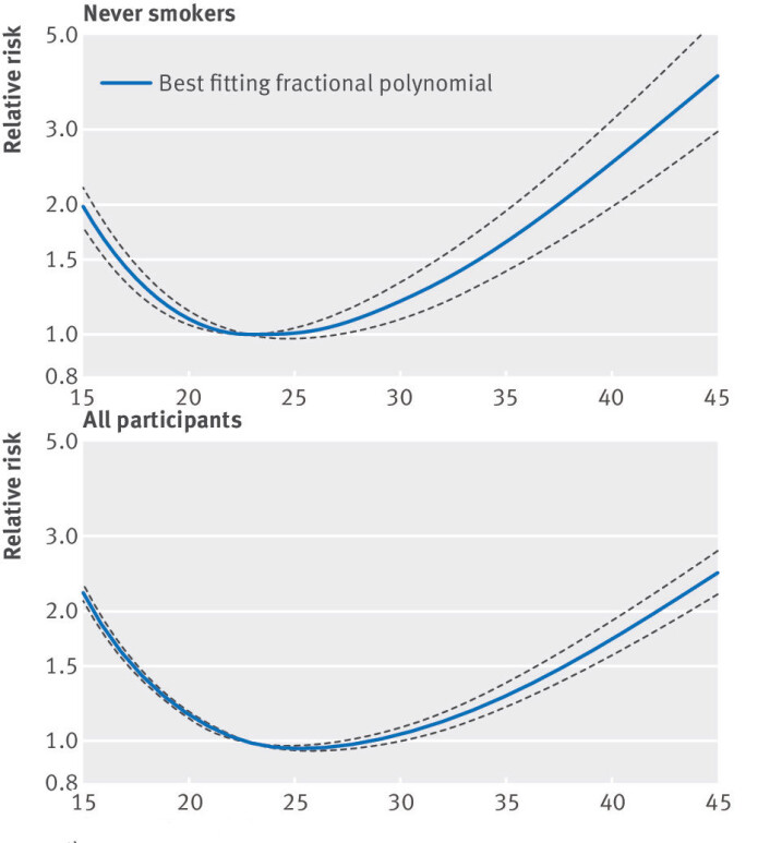 Når alle deltagerne er med, kan det virke som om dødeligheten stiger markant i nedre del av normalvekt - ned mot en BMI på 18,5. En BMI på 20 innebærer høyere dødelighet enn en BMJ på over 30. (Foto: (Illustrasjon: Aune m.fl. / BMJ)) Når alle deltagerne er med, kan det virke som om dødeligheten stiger markant i nedre del av normalvekt - ned mot en BMI på 18,5. En BMI på 20 innebærer høyere dødelighet enn en BMJ på over 30. (Foto: (Illustrasjon: Aune m.fl. / BMJ))