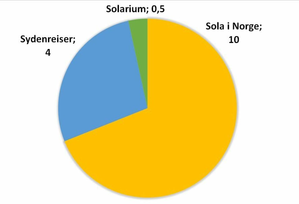 Illustrasjonen viser de årlige dosebidragene for UV-stråling fra sol og solarier til befolkningen, gitt i kilojoule per kvadratmeter. (Foto: (Illustrasjon: Statens Strålevern))