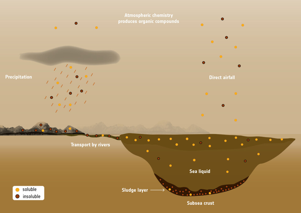 Kretsløpet til flytende hydrokarboner på Titan. Havet består av flytende metan. Hit når både metanløselige og metanuløselige hydrokarboner gjennom nedbør og avrenning. De uløselige forbindelsene samler seg på havbunnen. (Foto: ESA)