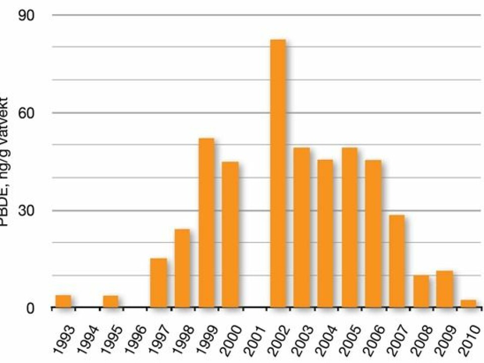 Brominated flame retardants (PBDE) in Lake Mjøsa vendace, mean values 1993-2011