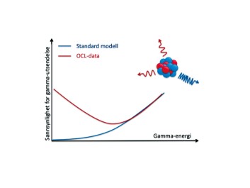 The blue curve shows the generally accepted standard model for how the nucleus of an atom emits energy. The red curve shows the results from the University of Oslo. It turns out that the atomic nucleus emits far more low-energy radiation than previously thought. Examples of low-energy and high-energy radiation of an atom are at the top right-hand corner. Blue light has a higher frequency than red light. In other words, blue light has more energy than red light. The UiO experiments show that some atomic nuclei produce greater quantities of red light than previously thought. The blue curve shows the generally accepted standard model for how the nucleus of an atom emits energy. The red curve shows the results from the University of Oslo. It turns out that the atomic nucleus emits far more low-energy radiation than previously thought. Examples of low-energy and high-energy radiation of an atom are at the top right-hand corner. Blue light has a higher frequency than red light. In other words, blue light has more energy than red light. The UiO experiments show that some atomic nuclei produce greater quantities of red light than previously thought.