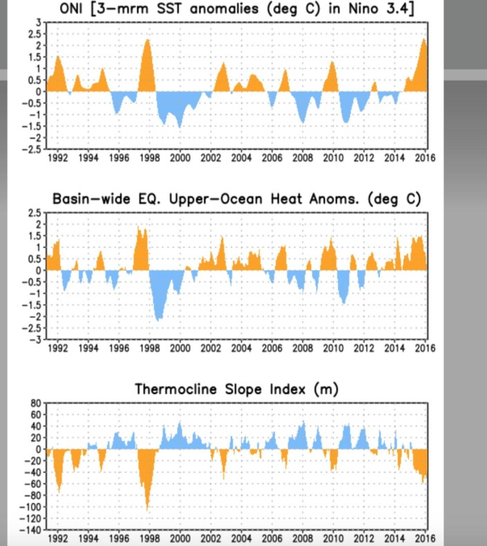Tre interessante ENSO-parametre: Overflatetemperatur (øverst), varme under overflaten (midten), og termoklinens helning (nederst). (Bilde: NOAA) Tre interessante ENSO-parametre: Overflatetemperatur (øverst), varme under overflaten (midten), og termoklinens helning (nederst). (Bilde: NOAA)