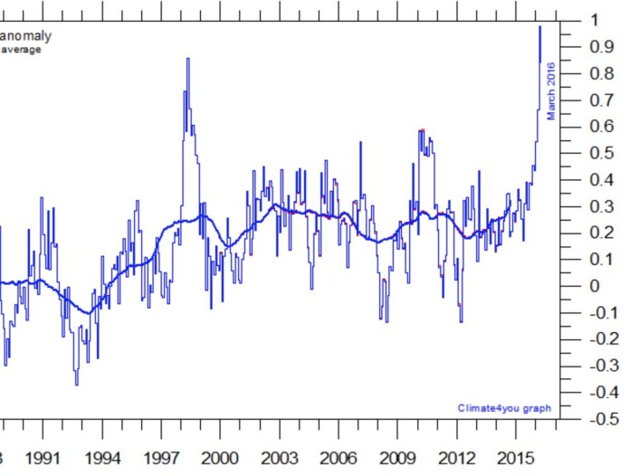Global temperatur i nedre troposfære, målt fra værsatellitter. (Data: RSS. Grafikk: Climate4you) Global temperatur i nedre troposfære, målt fra værsatellitter. (Data: RSS. Grafikk: Climate4you)