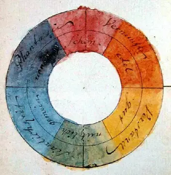 Illustrasjon fra Goethes fargelære. Her har han tillagt ulike symbolske verdier til fargene. (Foto: (Illustrasjon: Johan Wolfgang von Goethe/wikimedia commons.))