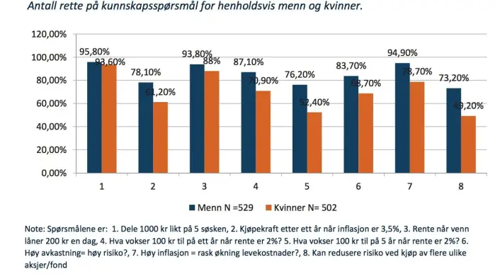 Grafen viser forskjell i andel som svarer riktig mellom kvinner og menn på ulike basisspørsmål om økonomi.