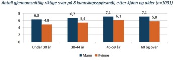 De yngste vet minst, og her er forskjellen mellom kvinner og menn størst. Men i alle aldre svarer menn riktigere på flere enkle økonomiske spørsmål enn kvinner (Foto: (Graf: Nasjonal kartlegging av finansiell kompetanse)) De yngste vet minst, og her er forskjellen mellom kvinner og menn størst. Men i alle aldre svarer menn riktigere på flere enkle økonomiske spørsmål enn kvinner (Foto: (Graf: Nasjonal kartlegging av finansiell kompetanse))