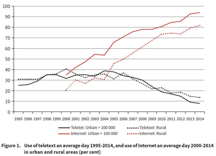 Bruk av tekst-tv og internett i Norge en gjennomsnittlig dag 1995–2014 i utkantstrøk og byer, målt i prosent. (Foto: (Figur: SSB 1996-2015/Teletext in Europe, Moe/Van den Bulck)) Bruk av tekst-tv og internett i Norge en gjennomsnittlig dag 1995–2014 i utkantstrøk og byer, målt i prosent. (Foto: (Figur: SSB 1996-2015/Teletext in Europe, Moe/Van den Bulck))