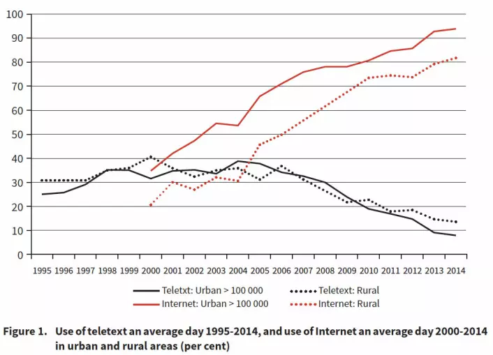 Bruk av tekst-tv og internett i Norge en gjennomsnittlig dag 1995–2014 i utkantstrøk og byer, målt i prosent. (Foto: (Figur: SSB 1996-2015/Teletext in Europe, Moe/Van den Bulck))
