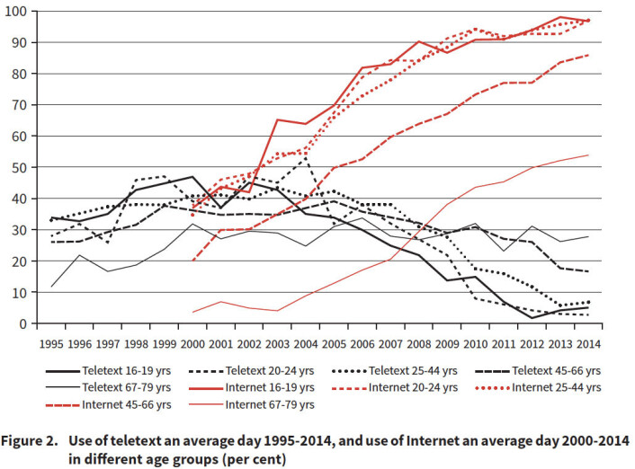 Bruk av tekst-tv i Norge på en gjennomsnittsdag i årene 1995–2014 i forskjellige aldersgrupper, målt i prosent. (Foto: (Figur: SSB 1996-2015/Teletext in Europe, Moe/Van den Bulck)) Bruk av tekst-tv i Norge på en gjennomsnittsdag i årene 1995–2014 i forskjellige aldersgrupper, målt i prosent. (Foto: (Figur: SSB 1996-2015/Teletext in Europe, Moe/Van den Bulck))