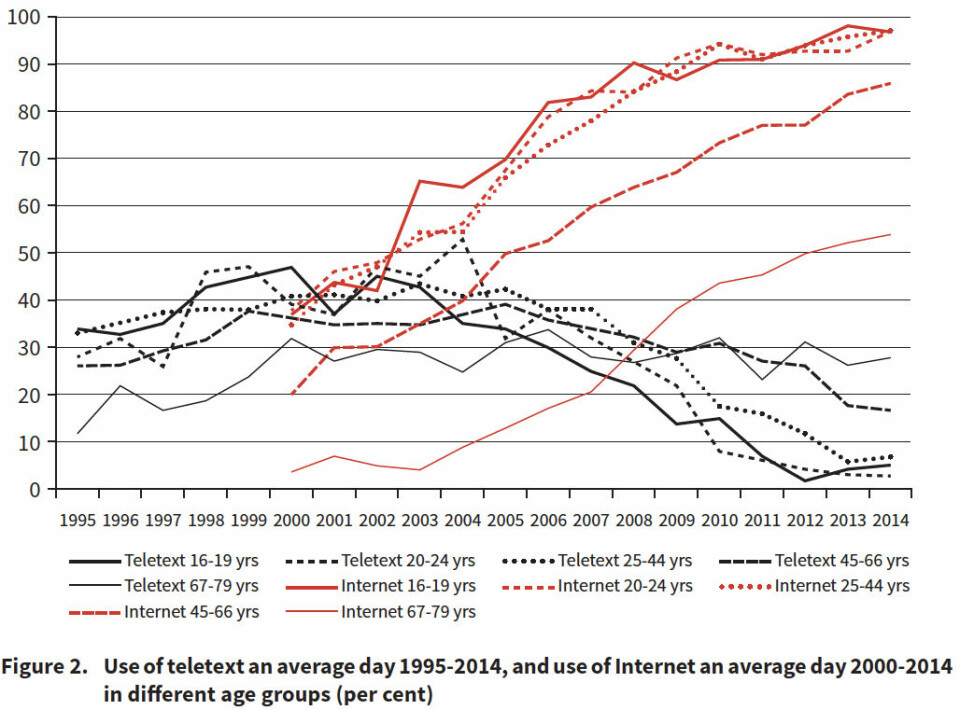 Bruk av tekst-tv i Norge på en gjennomsnittsdag i årene 1995–2014 i forskjellige aldersgrupper, målt i prosent. (Foto: (Figur: SSB 1996-2015/Teletext in Europe, Moe/Van den Bulck))