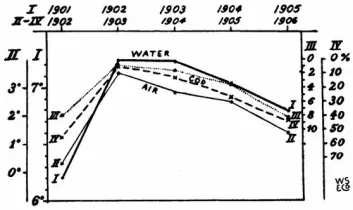 Helland-Hansen og Nansen påviste i denne figuren gjennom flere år sammenhengen mellom temperaturen i havet utenfor Sognefjorden (kurve I) – og tre hendelser i Lofoten vinteren etter, nemlig lufttemperatur (kurve II) og to mål for torskefangst (kurve III og IV). Sammenhengen var for de to forskerne åpenbar. (Foto: (Illustrasjon: Helland­Hansen og Nansen, 1909))