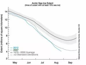 The extent of Arctic summer sea ice in 2012 is reaching a historical minimum already three weeks prior to the expected end of the melting season. (Figure: UNIS/US National Snow and Ice Data Center).