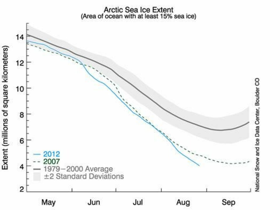 The extent of Arctic summer sea ice in 2012 is reaching a historical minimum already three weeks prior to the expected end of the melting season. (Figure: UNIS/US National Snow and Ice Data Center).