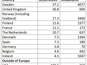 Number of species records per country in the GBIF data portal and the number of species records in relation to population. Number of species records per country in the GBIF data portal and the number of species records in relation to population.