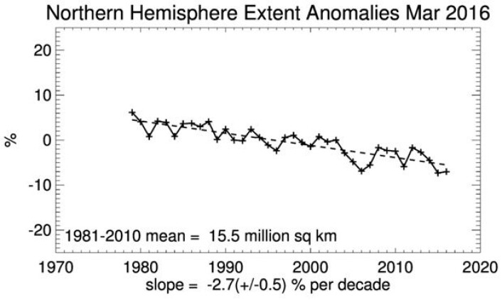 Slik har sjøisens utstrekning på den nordlige halvkule i mars utviklet seg siden satellittene begynte å observere den i 1979. (Bilde: NSIDC) Slik har sjøisens utstrekning på den nordlige halvkule i mars utviklet seg siden satellittene begynte å observere den i 1979. (Bilde: NSIDC)
